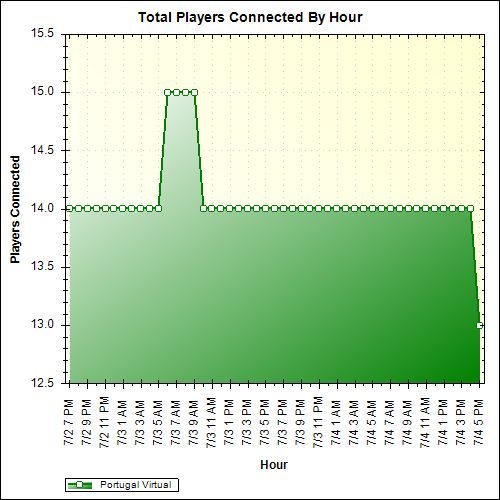 Average Players Connected By Hour