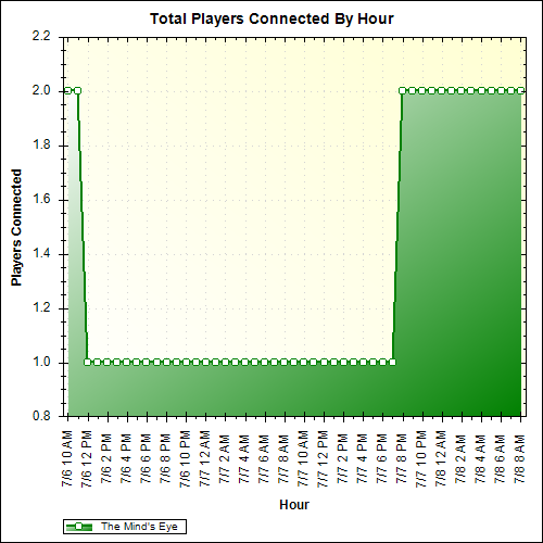 Average Players Connected By Hour