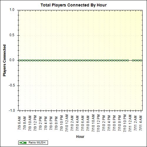 Average Players Connected By Hour