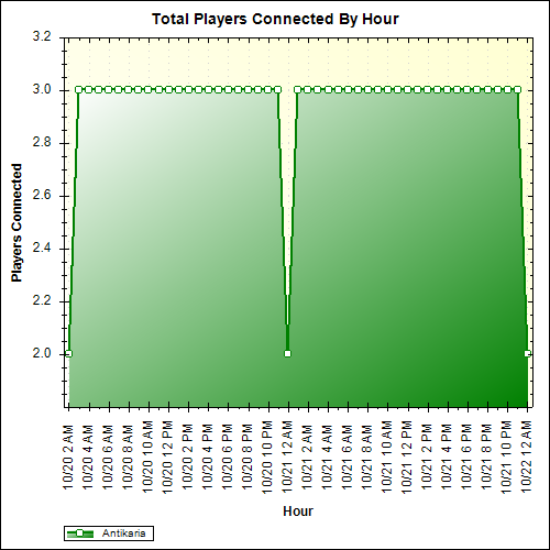 Average Players Connected By Hour