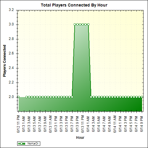 Average Players Connected By Hour