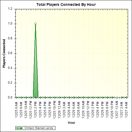 Average Players Connected By Hour