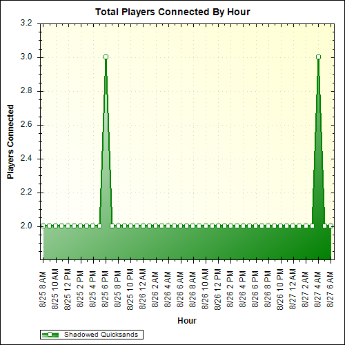 Average Players Connected By Hour