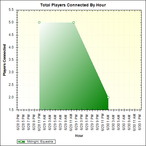 Average Players Connected By Hour