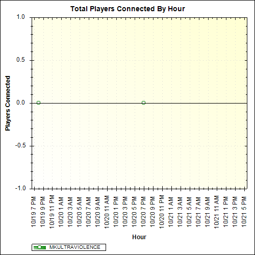 Average Players Connected By Hour