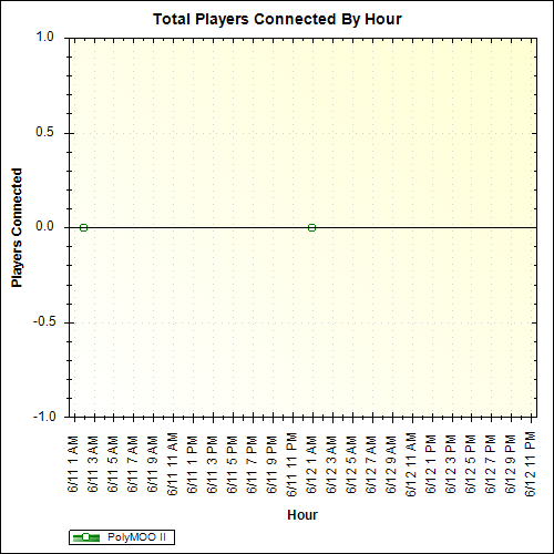 Average Players Connected By Hour