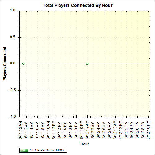 Average Players Connected By Hour