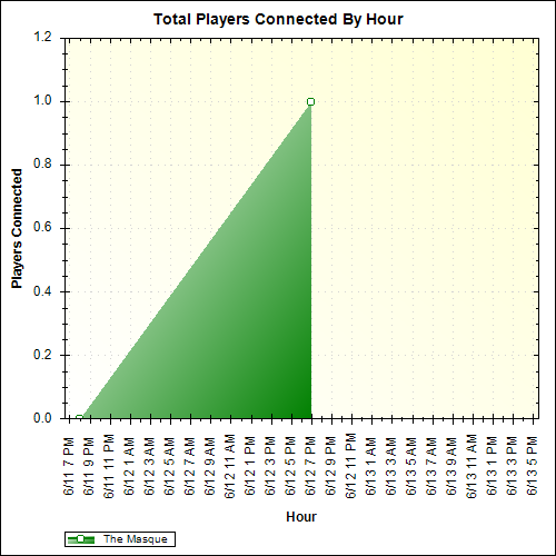 Average Players Connected By Hour