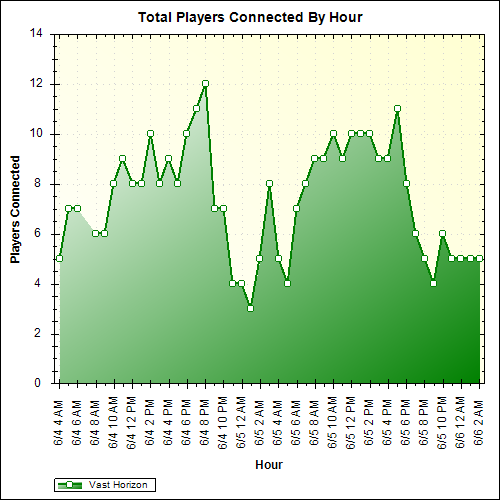 Average Players Connected By Hour