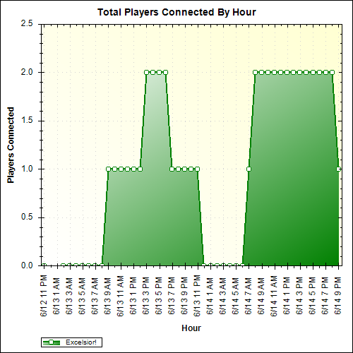 Average Players Connected By Hour