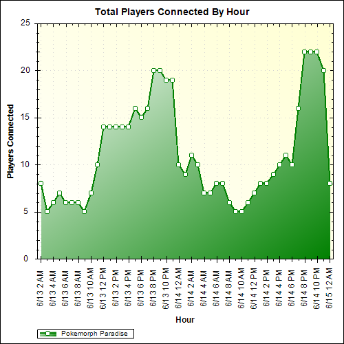 Average Players Connected By Hour