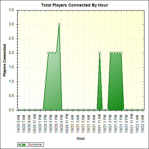 Average Players Connected By Hour