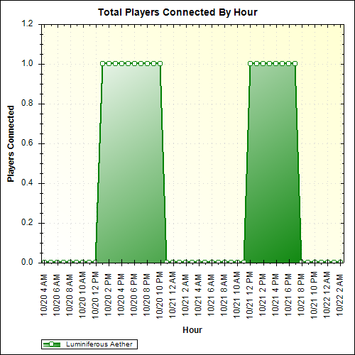 Average Players Connected By Hour