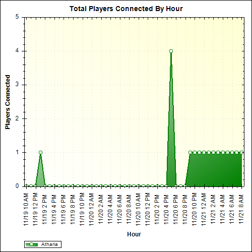 Average Players Connected By Hour