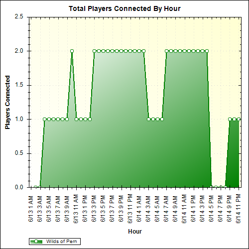 Average Players Connected By Hour