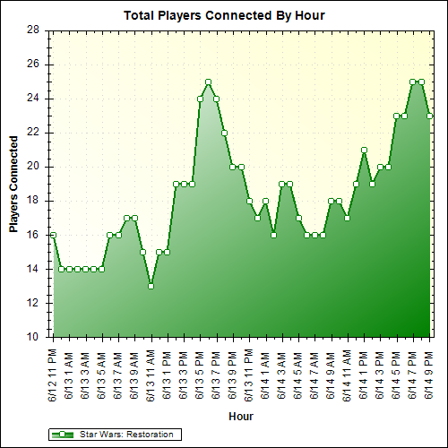 Average Players Connected By Hour