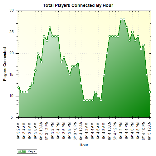 Average Players Connected By Hour