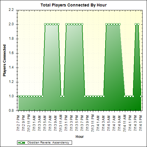 Average Players Connected By Hour