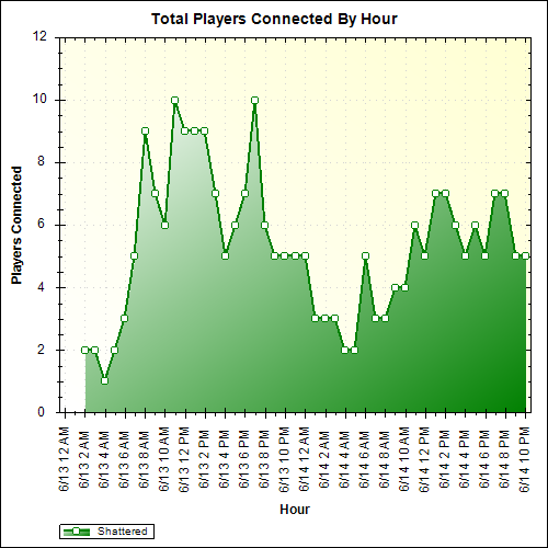 Average Players Connected By Hour