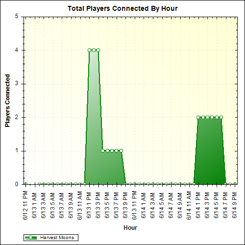 Average Players Connected By Hour