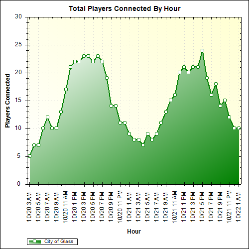 Average Players Connected By Hour