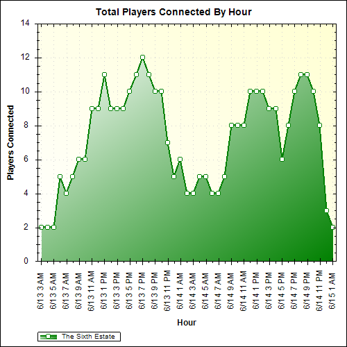 Average Players Connected By Hour