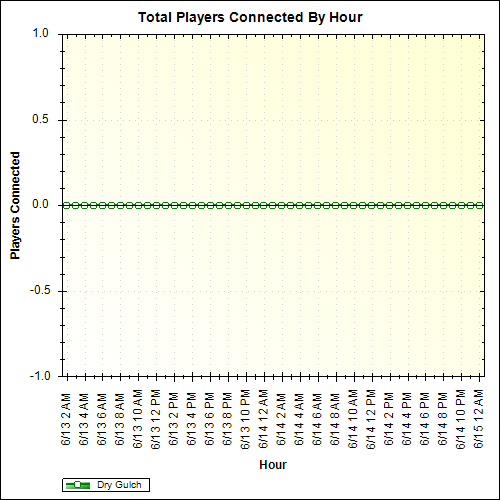 Average Players Connected By Hour