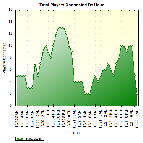 Average Players Connected By Hour