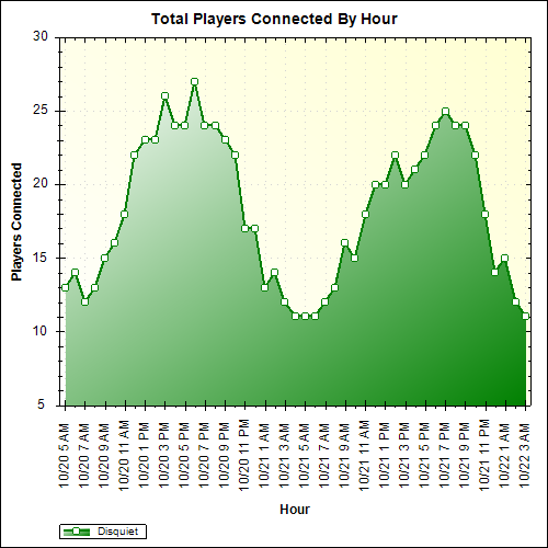 Average Players Connected By Hour