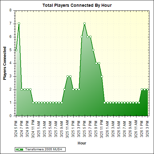 Average Players Connected By Hour