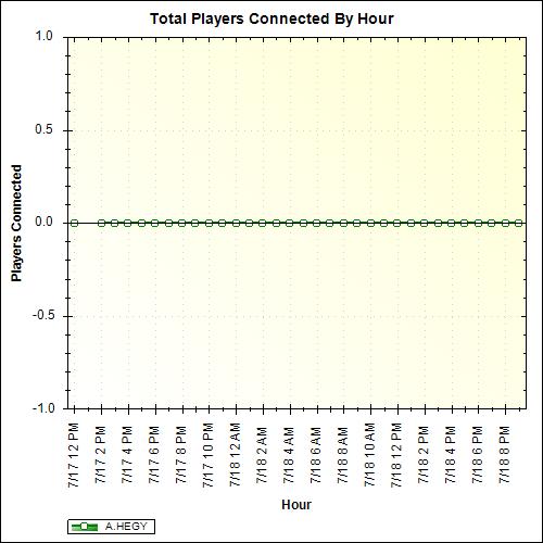 Average Players Connected By Hour