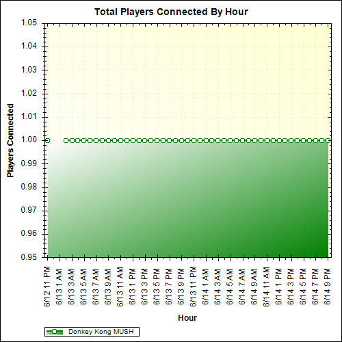 Average Players Connected By Hour