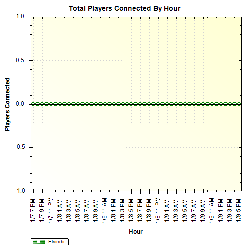 Average Players Connected By Hour