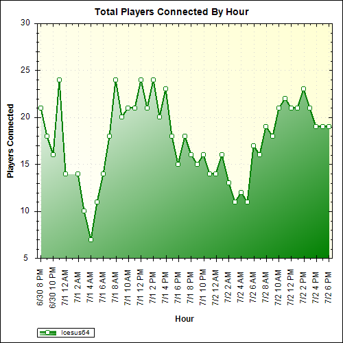 Average Players Connected By Hour