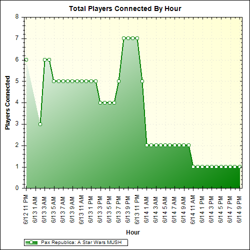 Average Players Connected By Hour