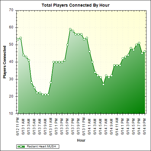 Average Players Connected By Hour