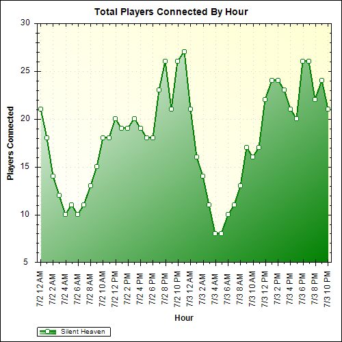 Average Players Connected By Hour