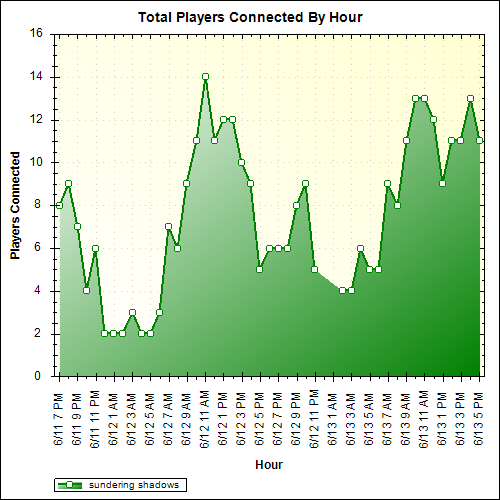 Average Players Connected By Hour