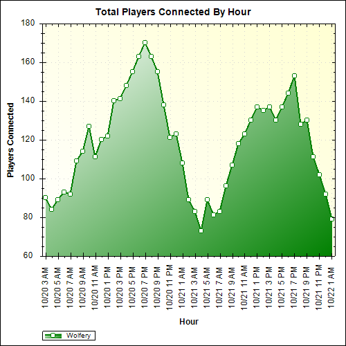 Average Players Connected By Hour