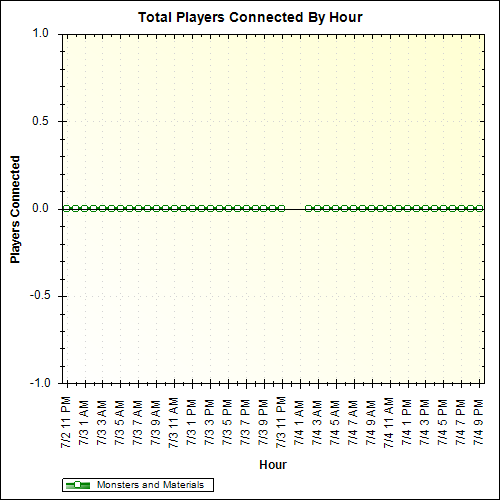 Average Players Connected By Hour