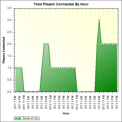 Average Players Connected By Hour