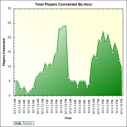 Average Players Connected By Hour