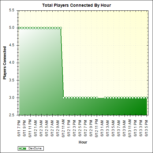 Average Players Connected By Hour