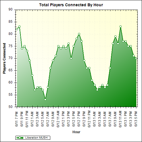 Average Players Connected By Hour