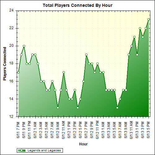 Average Players Connected By Hour