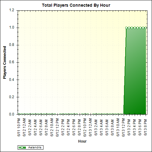 Average Players Connected By Hour