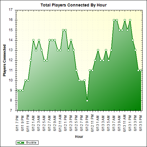 Average Players Connected By Hour