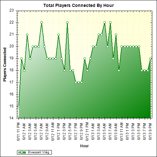 Average Players Connected By Hour