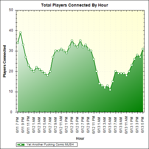 Average Players Connected By Hour