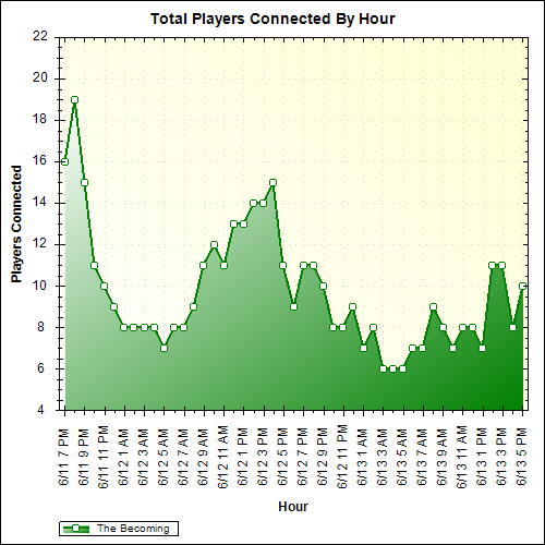 Average Players Connected By Hour